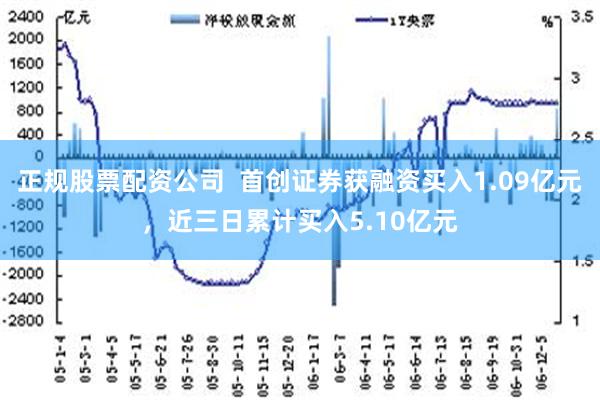 正规股票配资公司  首创证券获融资买入1.09亿元，近三日累计买入5.10亿元